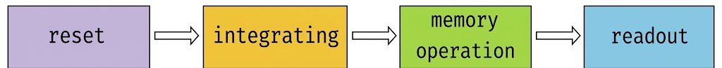 four stages of exposure